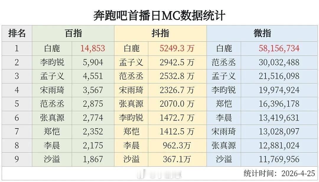 奔跑吧捡到一张奔跑吧首播日MC数据统计 白鹿‖奔跑吧‖ 