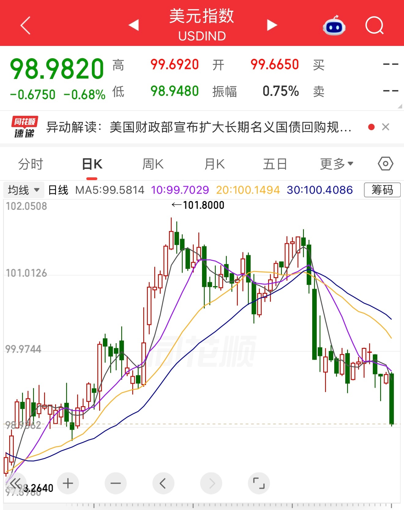 夜盘黄金暴力拉升！美元暴跌！老美憋了这么久的屎在不拉就要爆炸了！ 