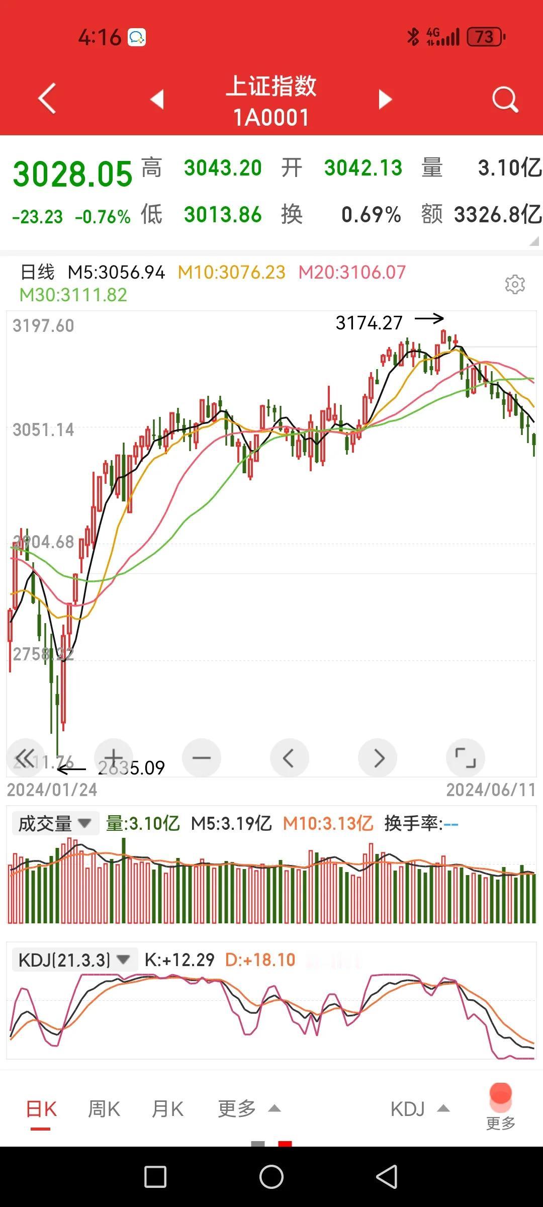 这次破三千的主力将是前期强势权重股？前期强势权重股即红利方向的很多个股已经走出破