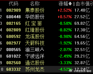 市场开的一般，要注意一下，特别是抱团方向 ​​​