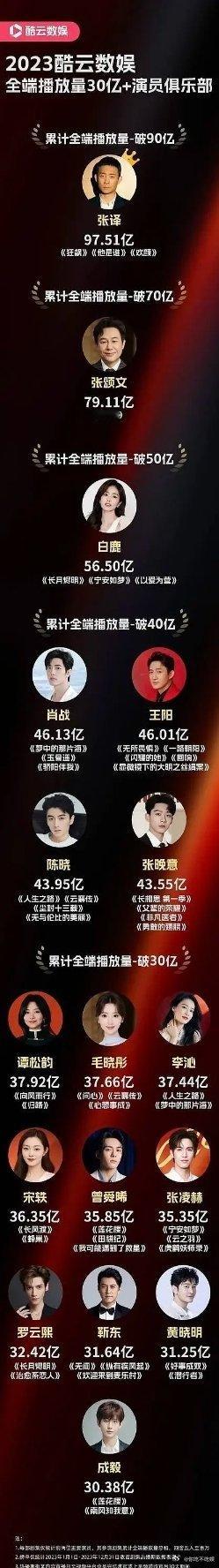 成毅粉丝有什么可吹的 在最底下呢[黑线] ​​​