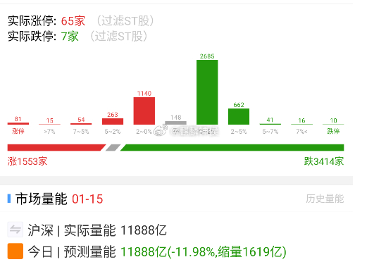 缩量回踩，类似的行情太多了，都看疲惫了，昨天收评已经说了，不会踏空的，该回踩出来