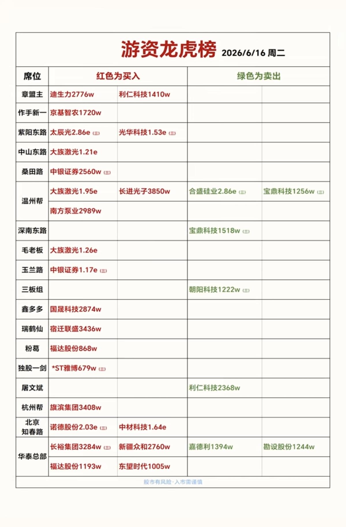 6.16周二  知名游资抢筹  龙虎榜！

章盟主       买入  迪生力
