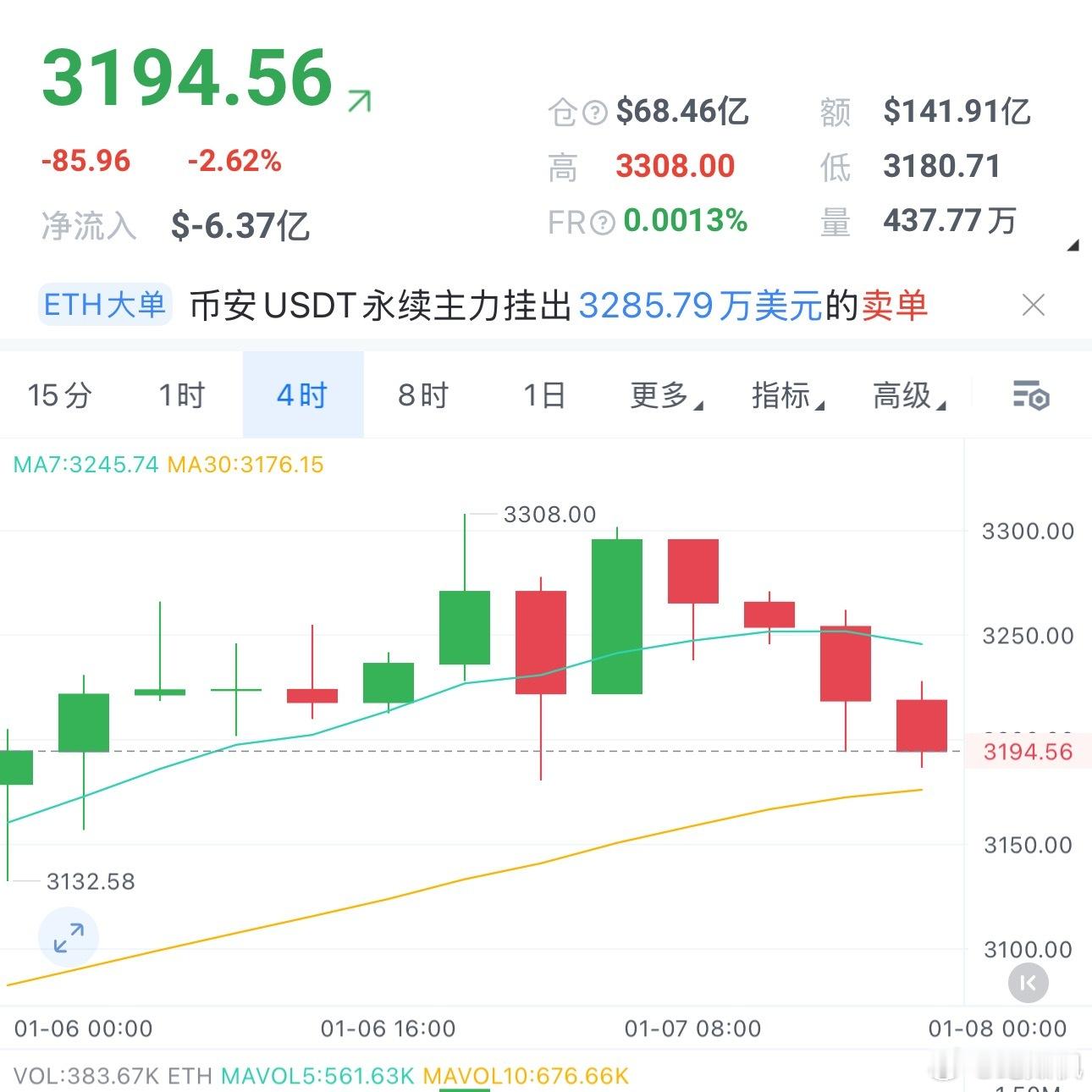 晚间以太坊3190附近接多，止损3160，目标3260。区块链