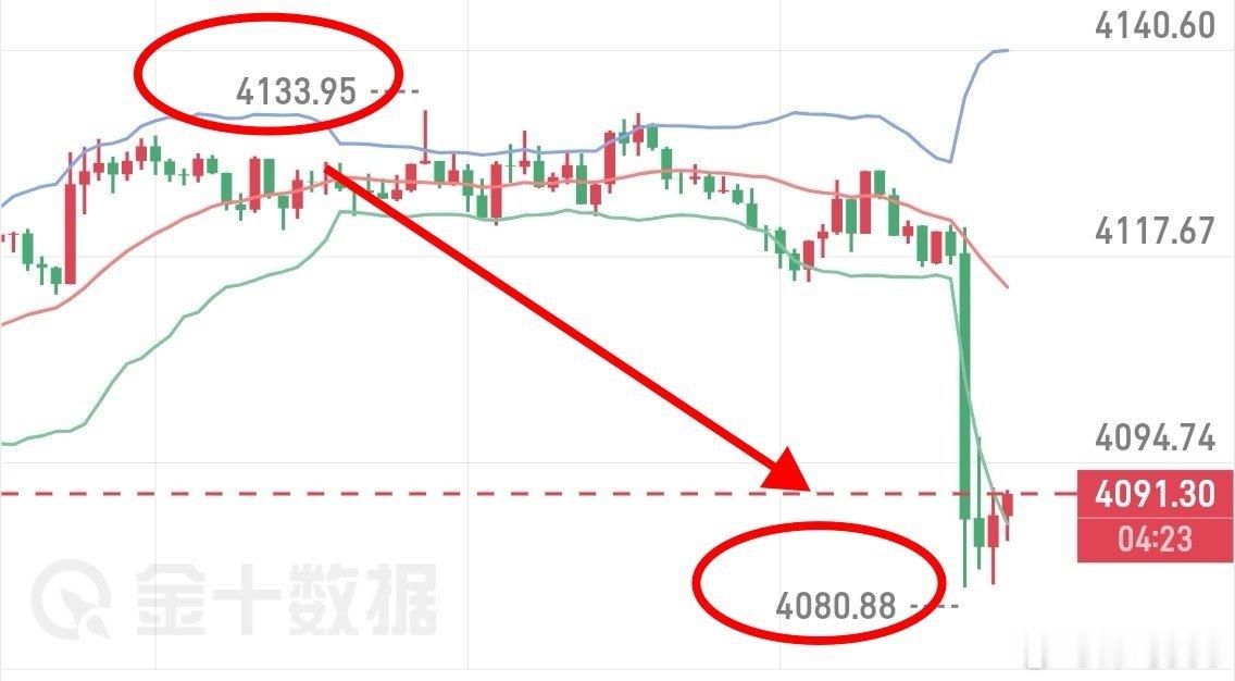 黄金提示4130附近空，来到了4080，走出50点黄金外汇黄金