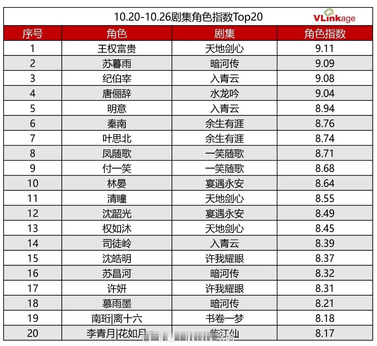 成毅王权富贵上周剧集角色指数Top1 ​​​