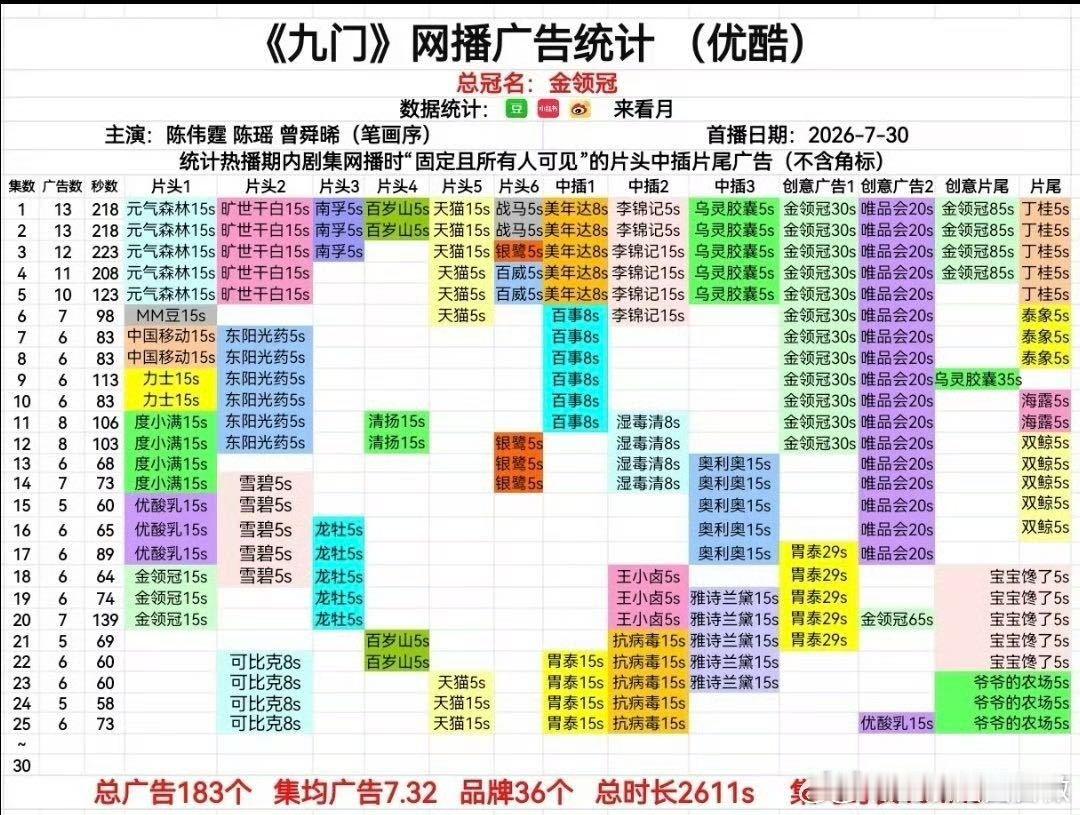 曾舜晞 吴老狗热度登顶 观众的认可度和口碑就是最好的，所以看到曾舜晞《九门》吴老