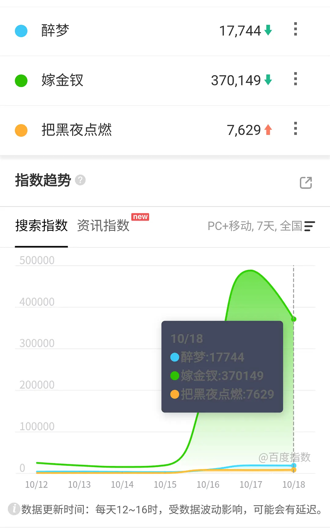 10.18百指醉梦1.7万，刘诗诗退出85🌸吧把黑夜点燃7600+，蒋欣一担主