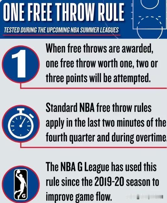 NBA官方宣布，NBA今年将在夏季联赛试行“单次罚球新规”。无论常规判罚下应执行