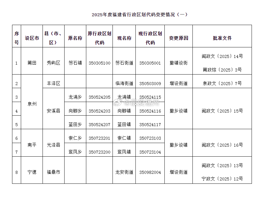 2025年度福建省行政区划代码变更情况 