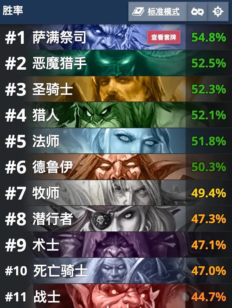 炉石传说  现在的环境：平衡但无聊！单纯卡组数量来看确实是平衡的，没有绝对的T0