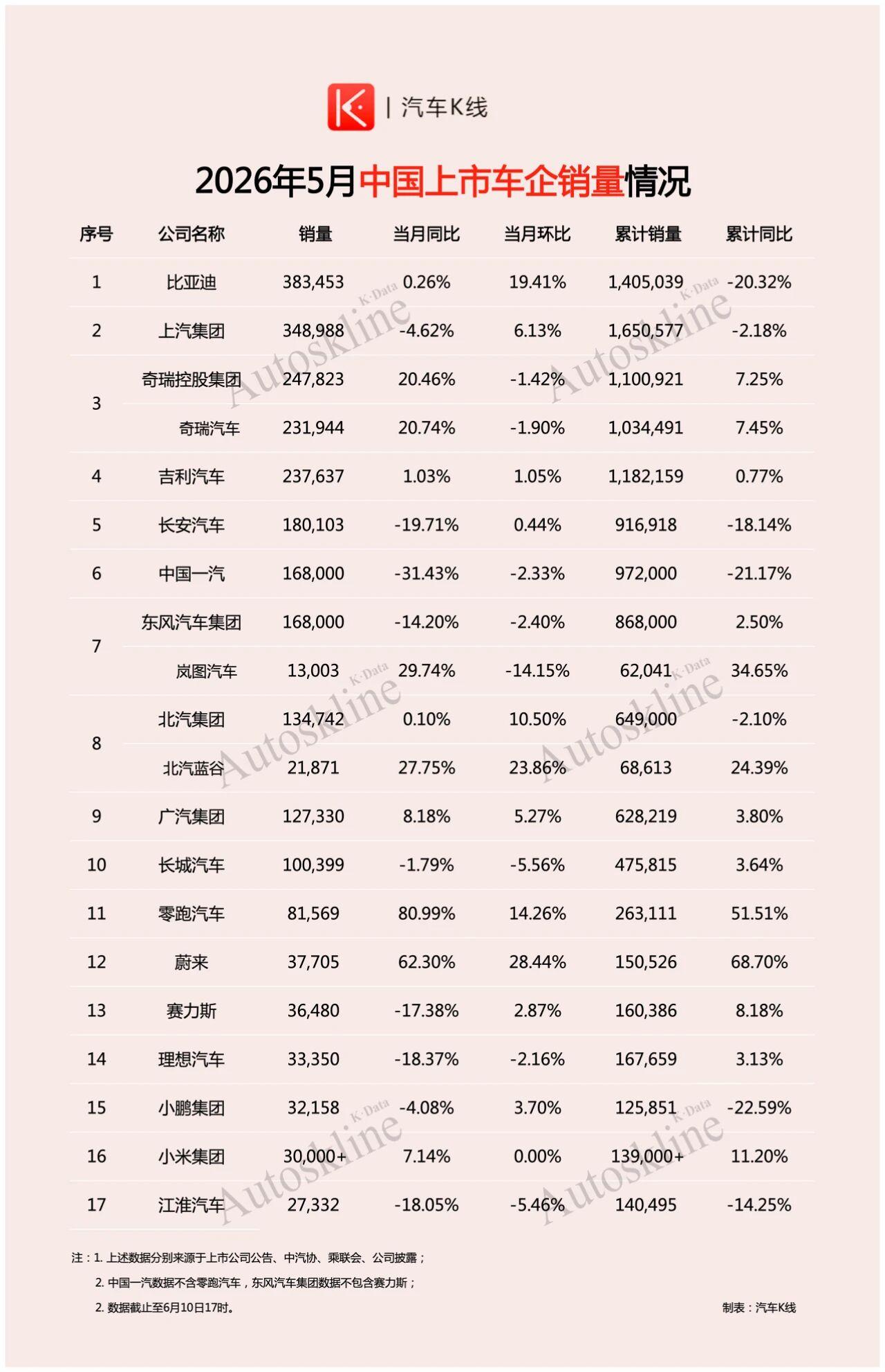 行业，5月份，“上市”车企，相关“月销量 + 年累销”【来自懂车帝车友圈】