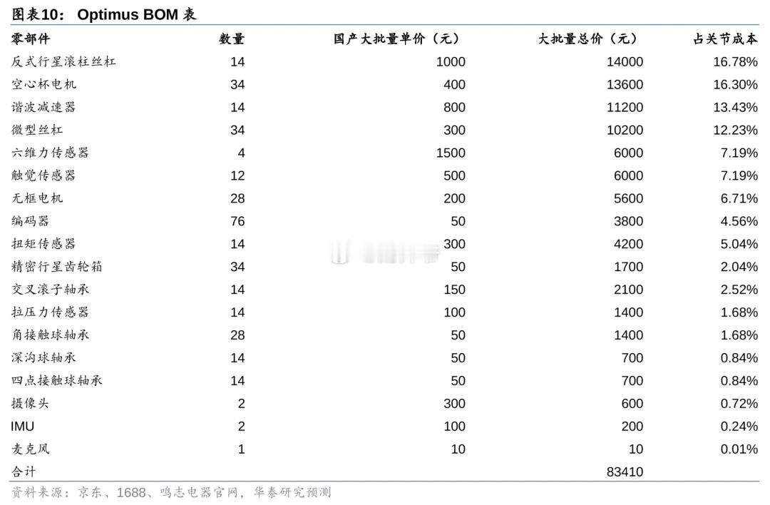 人形机器人各关节关键零部件成本表[围观] 