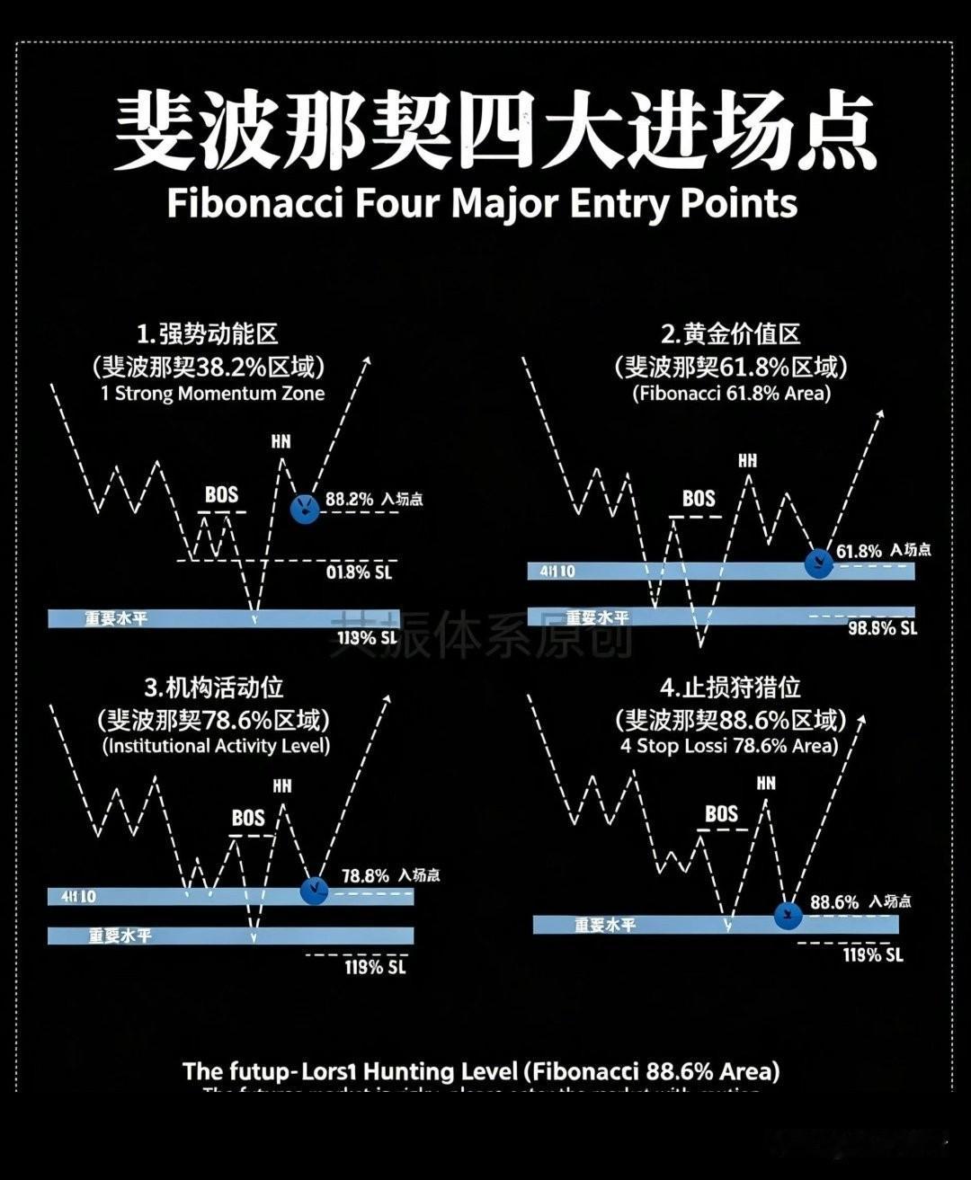 做波段交易离不开斐波那契回撤，这四个经典入场区，是主力常用的布局位置。
38.2