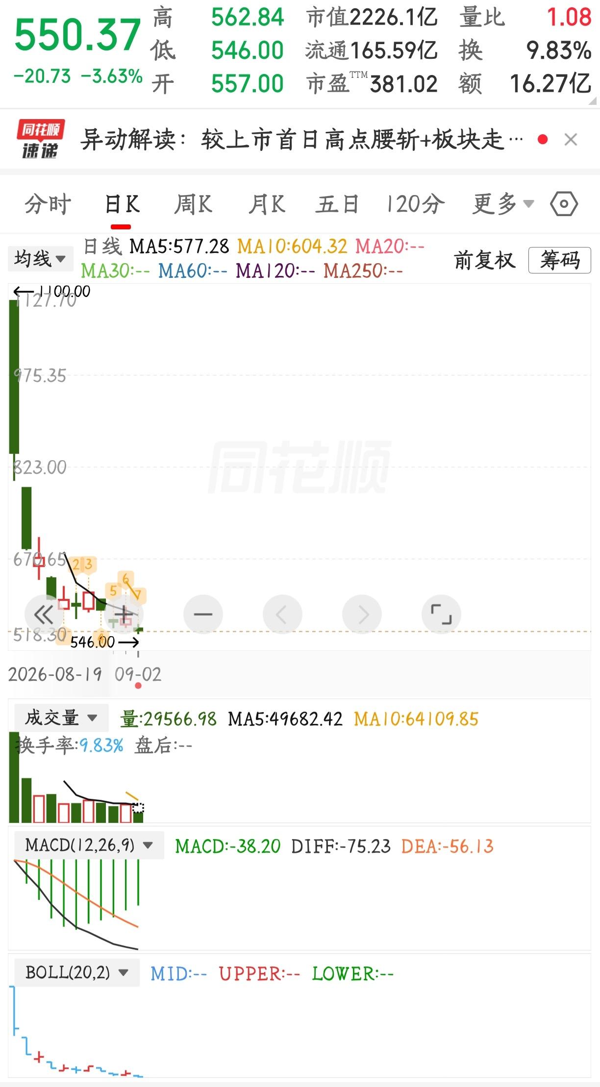 从1100元干到550元，刚刚好5折，只用了11个交易日。[祈祷][祈祷][祈祷