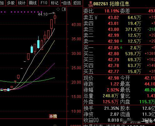 A股  DS＋算力的 拓维信息 真猛，连板结束后还能走出这么强的趋势性上涨！只可