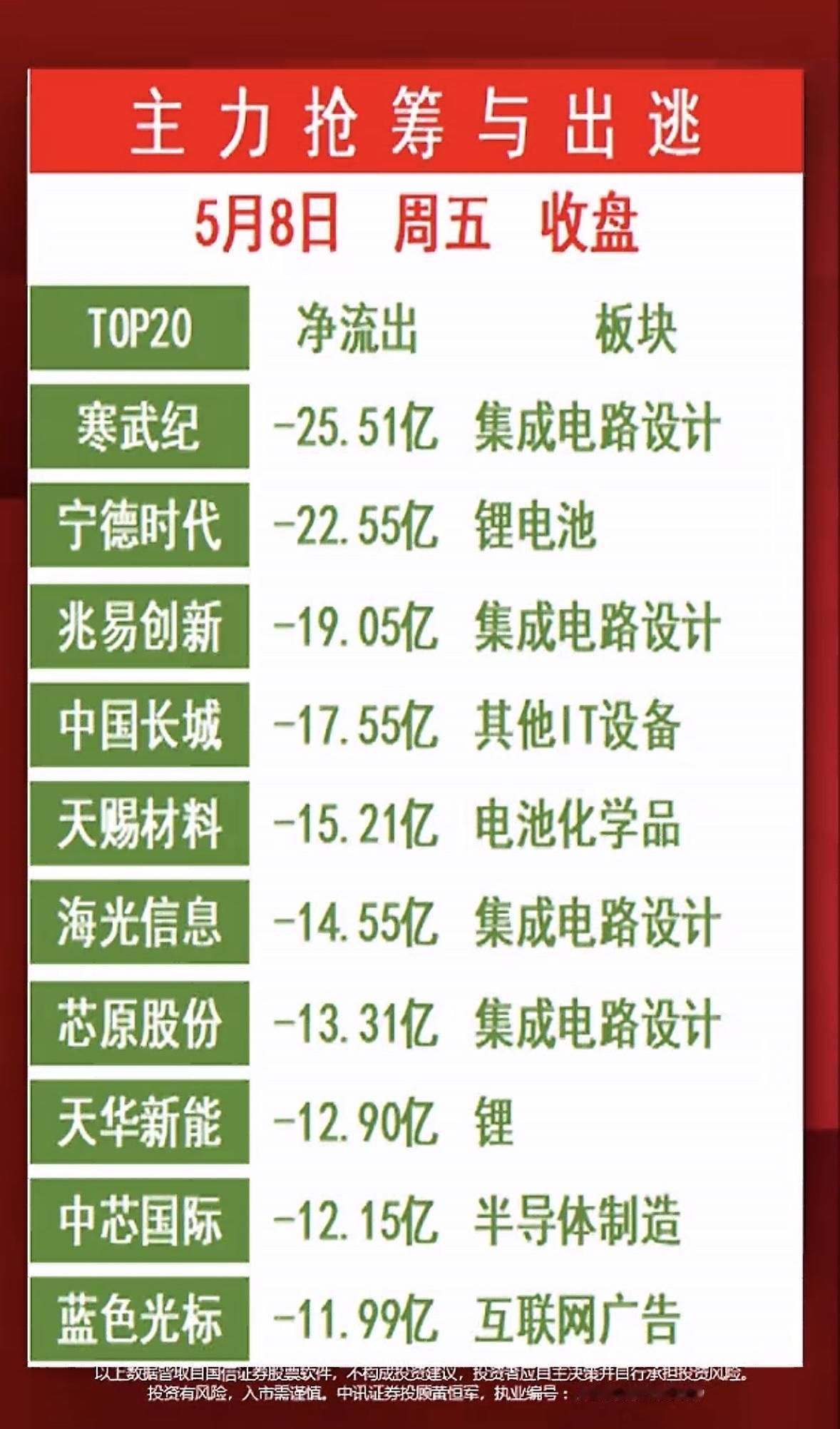 5月8日主力抢筹与出逃 5月8日净流出TOP20板块分析

5月8日A股市场主力