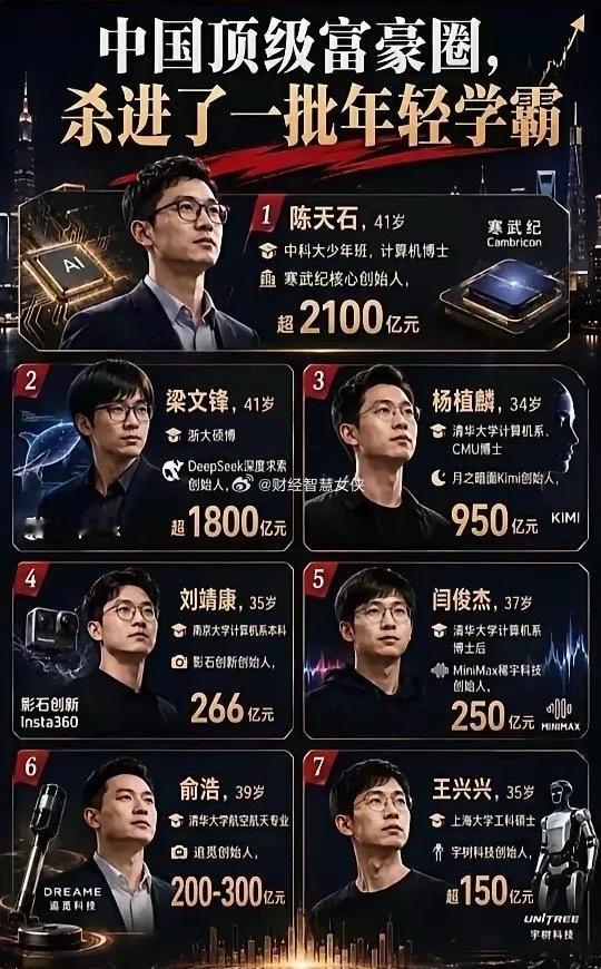 中国新一代富豪大洗牌！南方学霸牢牢掌握AI硬科技赛道主动权！看完这张新生代科创富