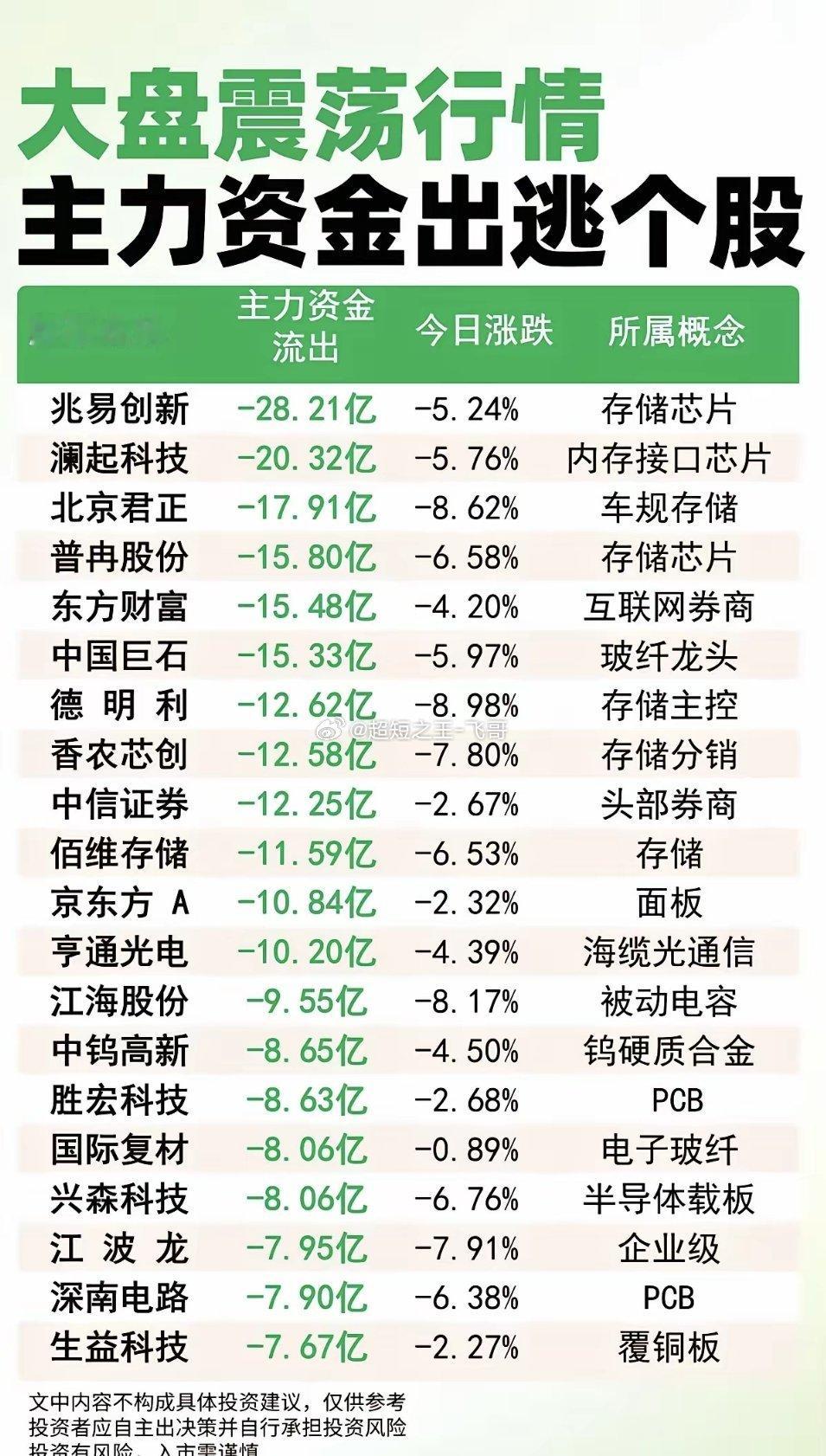 大盘缩量震荡：主力大资金出逃这些股！1.存储芯片2.玻纤电子布3.头部券商4.海