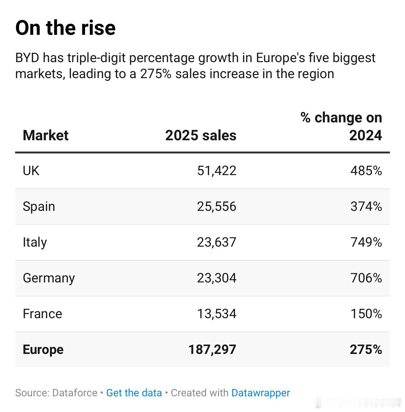 比亚迪一月份在德国的销量达到了2629辆，相对于去年同期的235辆，增长了101