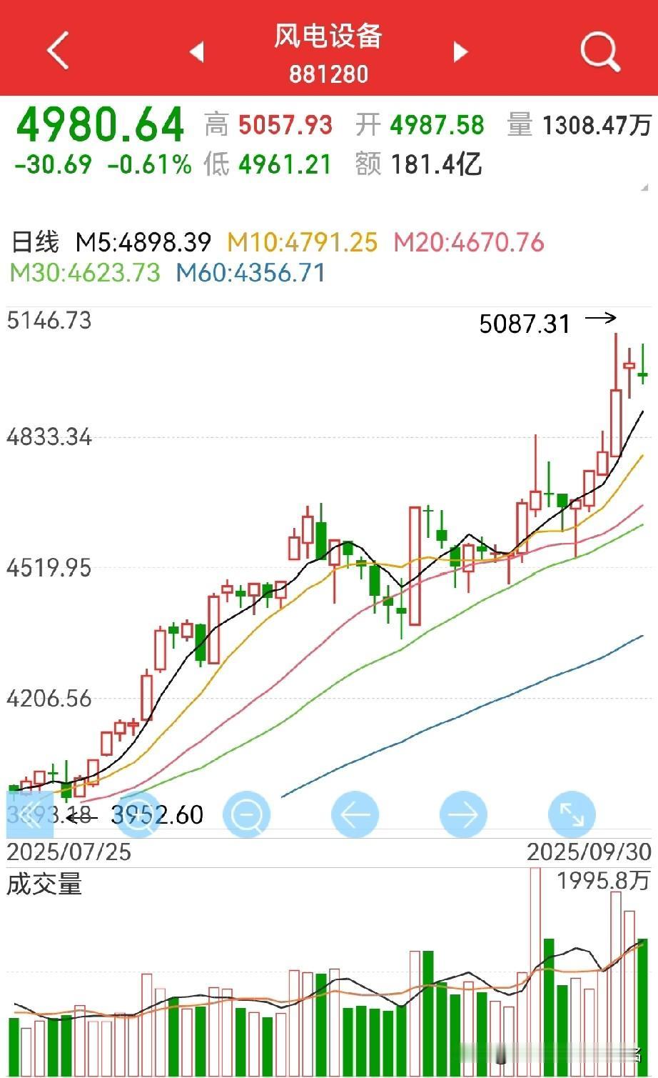 光伏、风电板块，该怎么看？
可能很多人都没有认识到，光伏及风电，不简单的只是新能