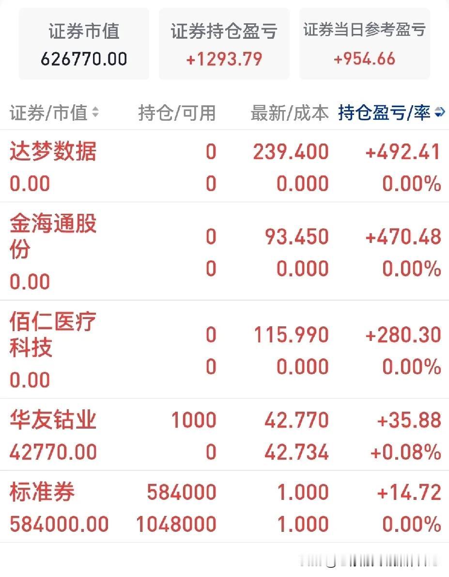 A股呈现阳包阴的态势，初步止跌企稳，可老徐却空仓了。
今天小赚950元之后就空仓
