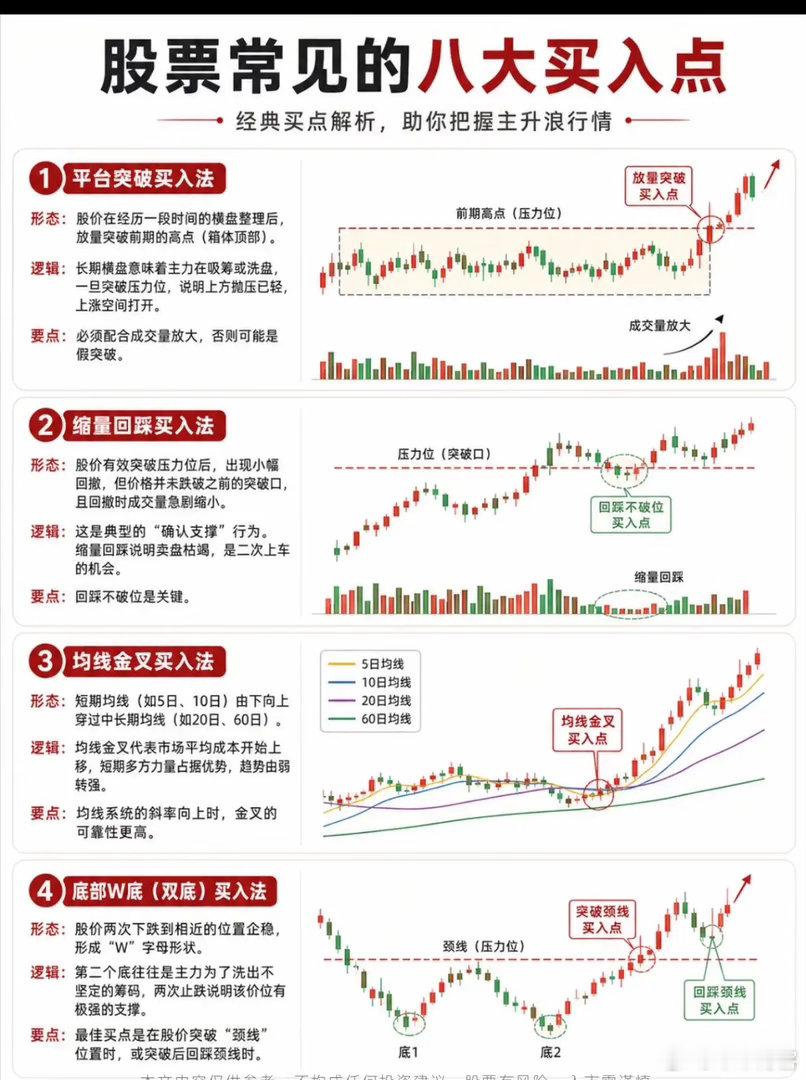 四大经典买入法：精准捕捉主升浪起点四类高胜率买入形态，是捕捉上涨行情的核心方法。