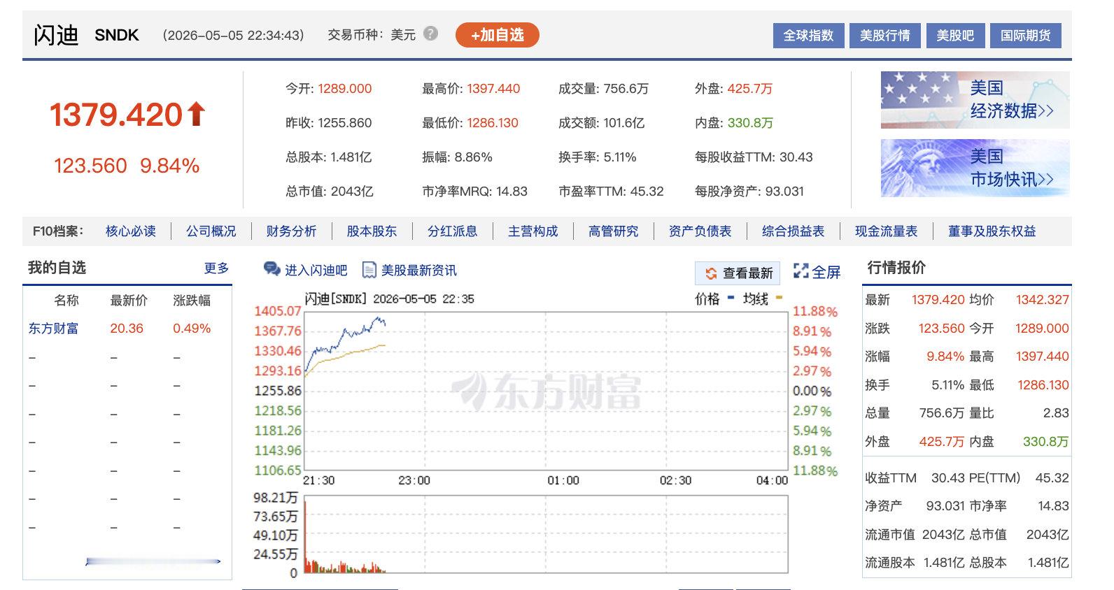 【闪迪市值破2000亿美元】闪迪涨爆了 5月5日晚间，闪迪涨幅扩大至10.9%，