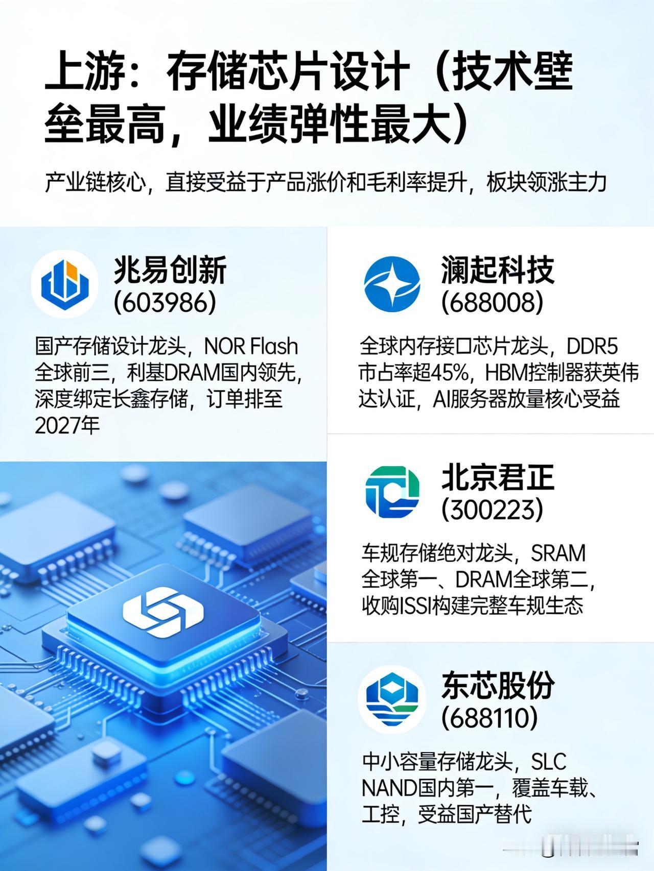 [燃烧的心]存储芯片：唱多还是唱空，AI算力撑起全年超级周期，国产链梳理

一、