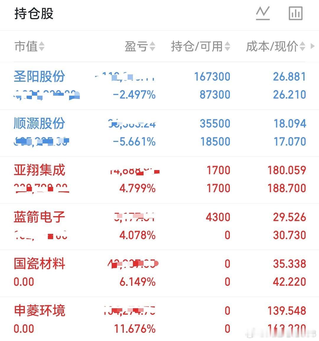 凤姐的炒股日记（5-20）今日进场：蓝箭电子今日出场：申菱环境  国瓷材料持有：