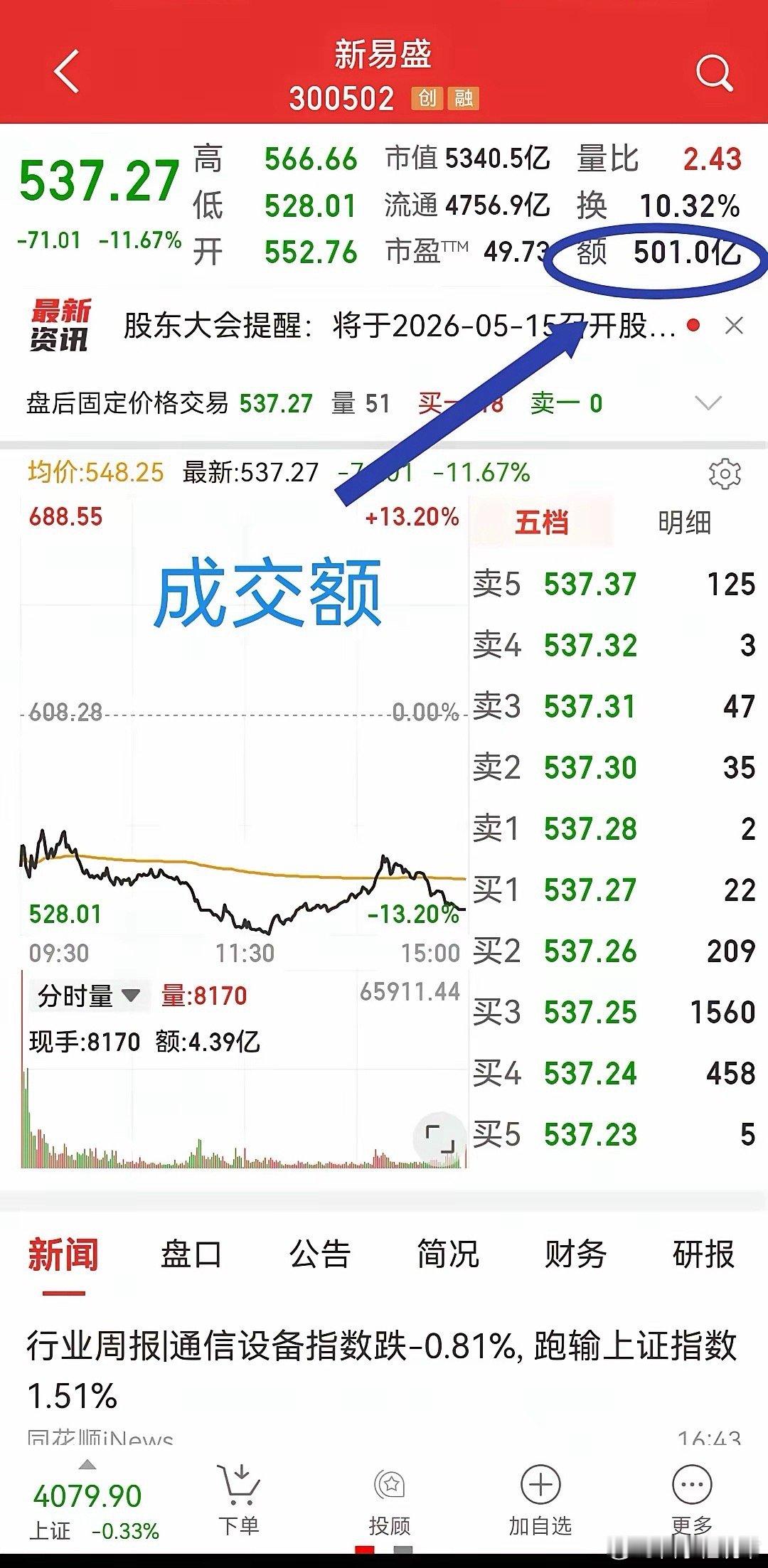 新易盛今日令人咋舌不是它跌了多少而是巨大成交额，全天成交501亿，什么概念，看看