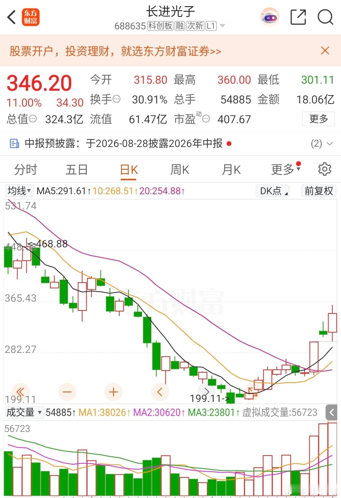汇报：涨幅超过了十个点，所以卖出了，长进光子这个个股就是技术性反弹，按照四十个现