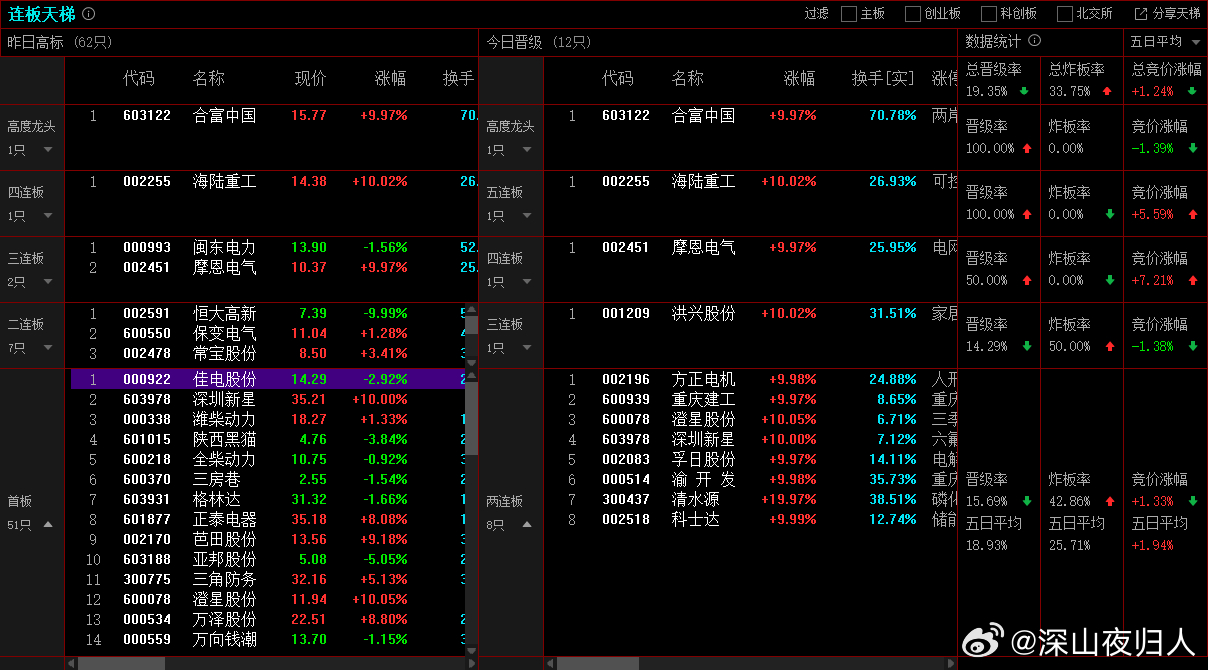2025年11月7日，上证成交金额：8754.87亿，比昨天量能减少5.9%，减