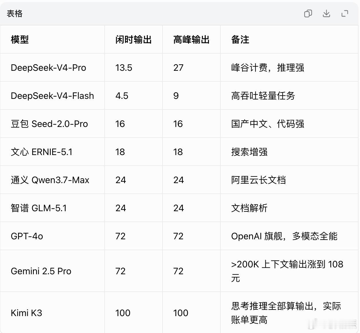 DeepSeek正式涨价之前一直在强调DeepSeek价格便宜，转眼就涨价了，但