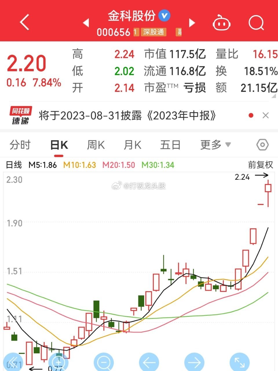 低位的金科还是牛，继续冲击打板，稳健的铁粉可以考撤退了，早上策略也说的很明确，吃
