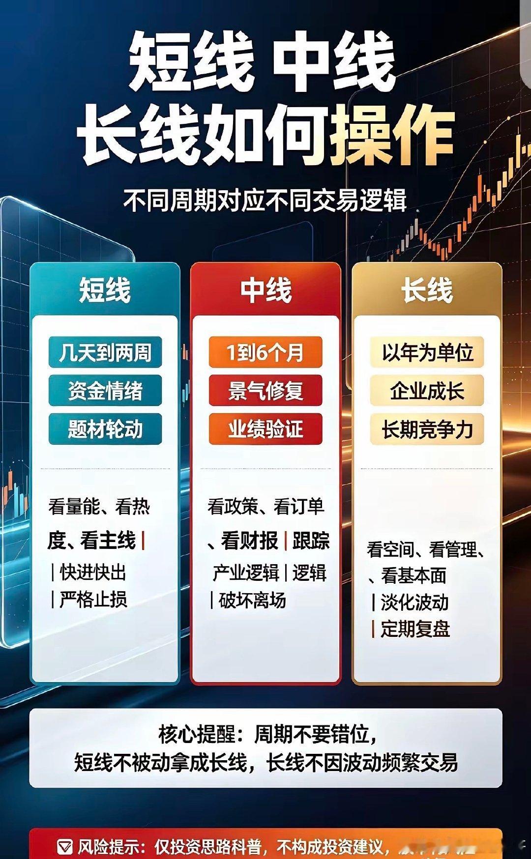 技术知识分享:短线、中线、长线操作思路区分在A股震荡市场当中，短线、中线、长线并