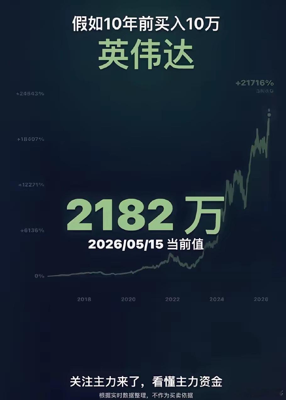 英伟达假如10年前，你买入10万块钱英伟达，现在价值2182万。在第一波向下调整