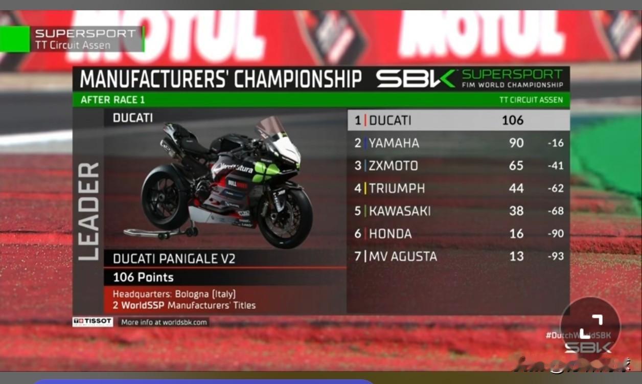 张雪机车荷兰站，
53号车手迪必斯最终拿到第四名。
他在冠军积分榜上目前排名第三