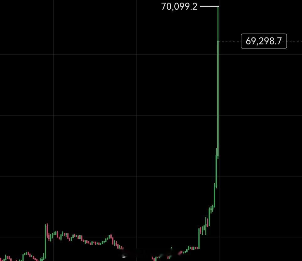 简直疯了70000了，能哥64700的哆。 