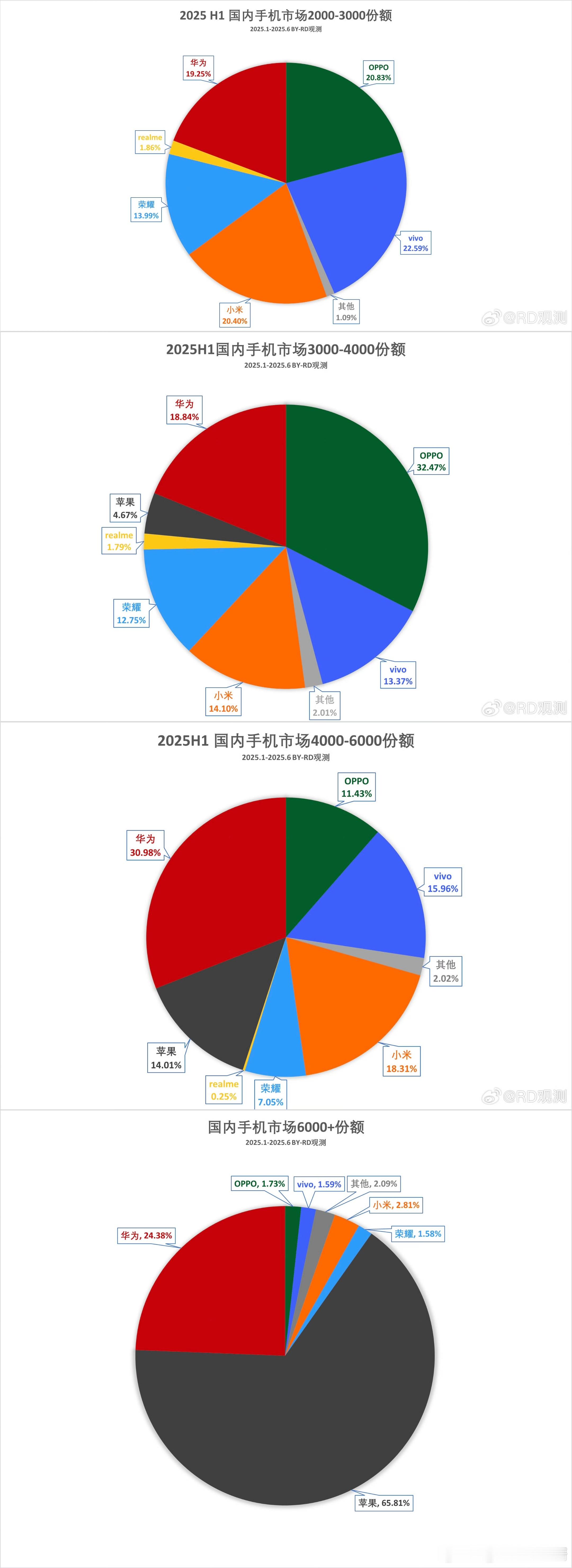 根据分析师做的2025上半年不同价位段的手机出货量扇形图——2k～3k：①viv