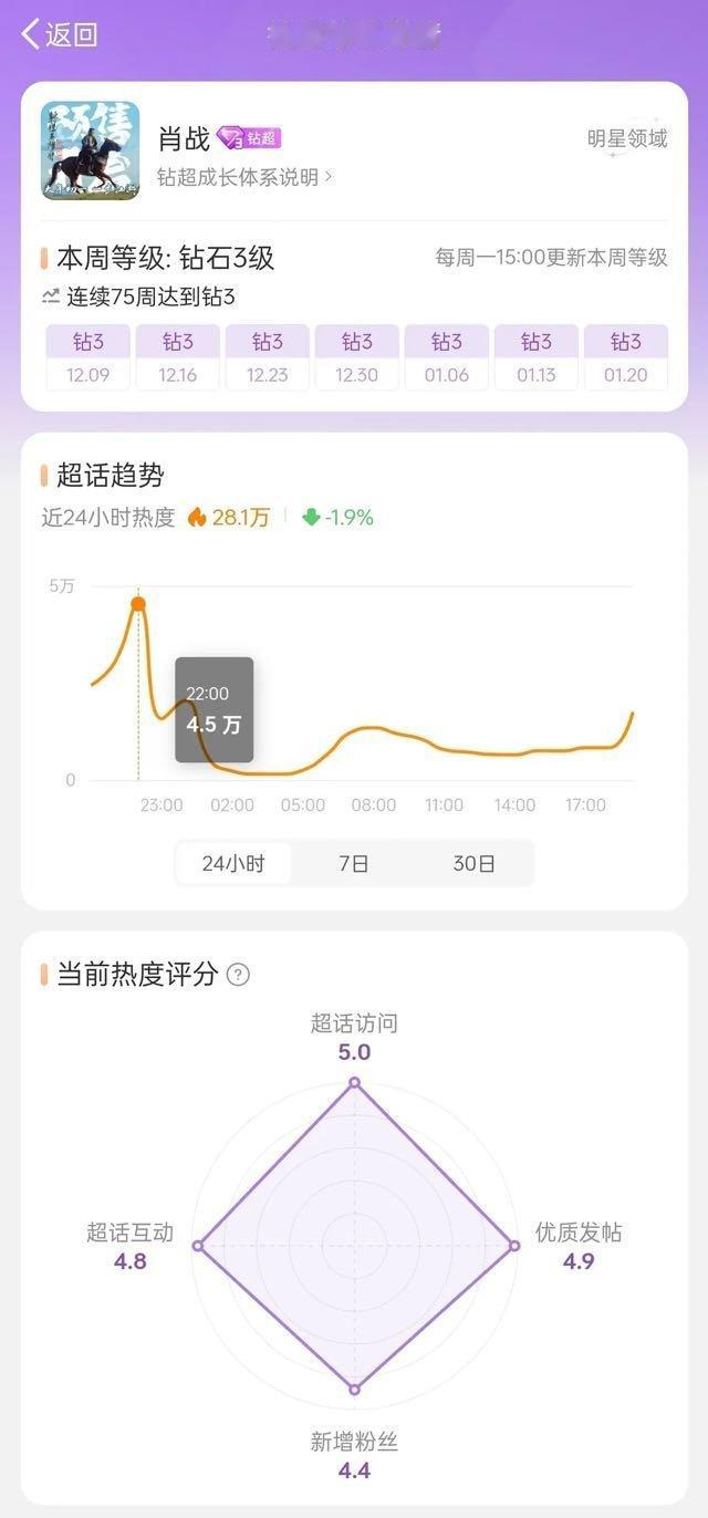 钻3超话24小时最高点热度对比🈶 