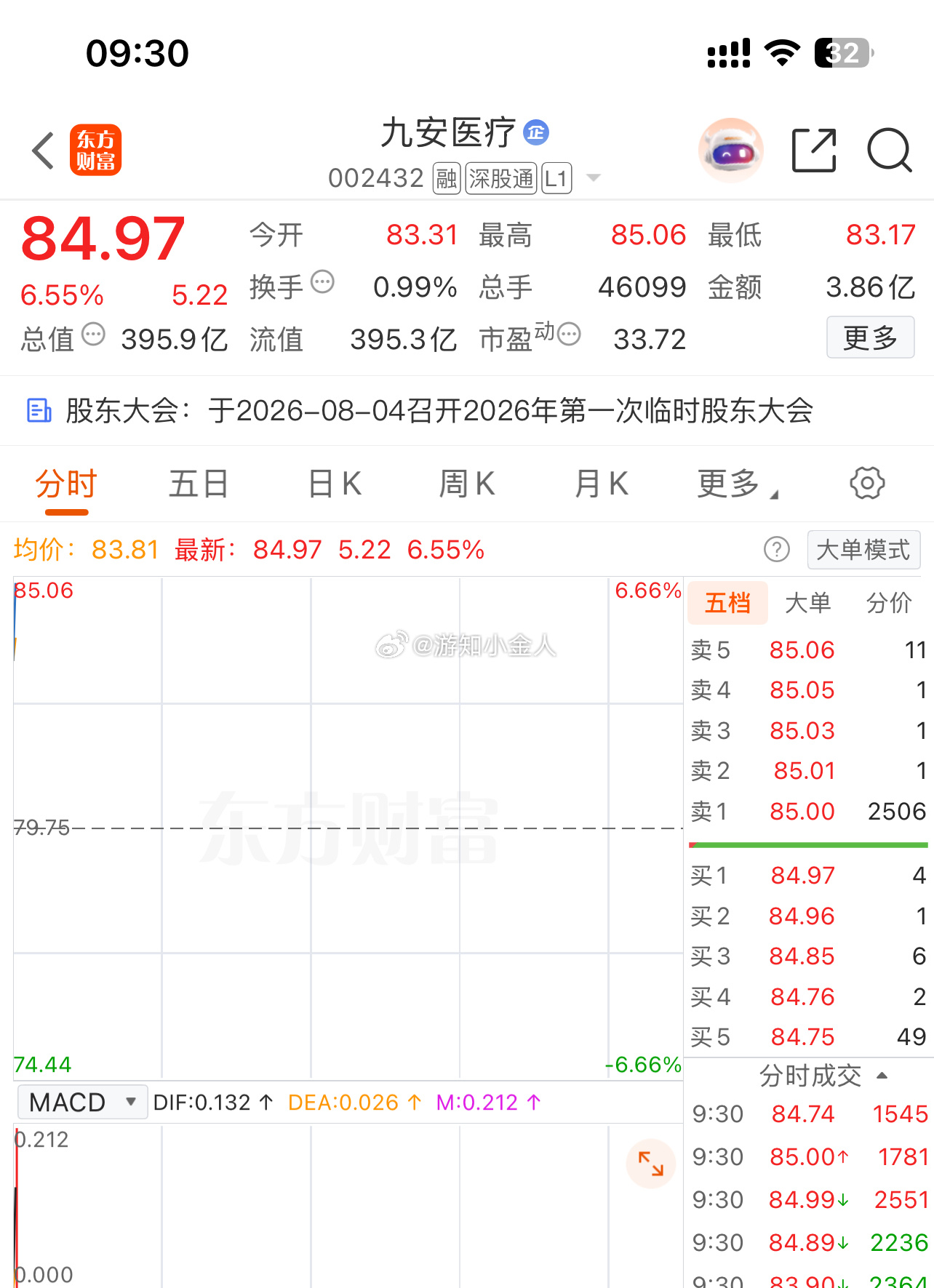 九安医疗 sz002432[股票] 太牛了，今天继续拉升，昨天跟上福利的朋友们爽