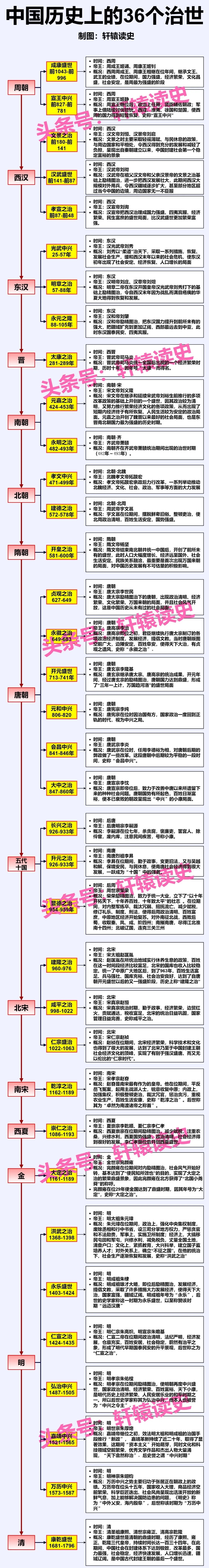 #雍州史话# 中国历史轮回大抵如此：先是王朝建立荡涤积弊，开始新一轮洗牌，然后是