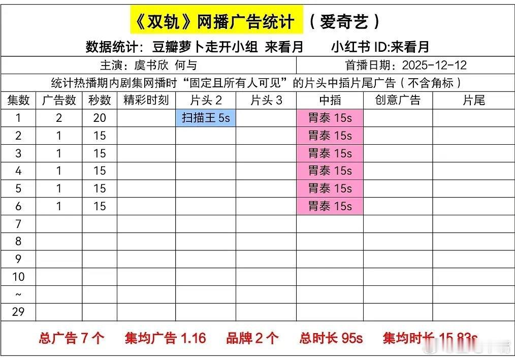 双轨空降！虞书欣《双轨》空降播出，首更6集，首日网播广告数2-1广！ 第六集有1