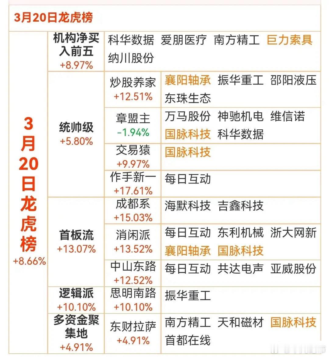 3.20日，龙虎榜核心，炒股养家上车襄阳，作手新一、消闲派、中山东路每日互动[白