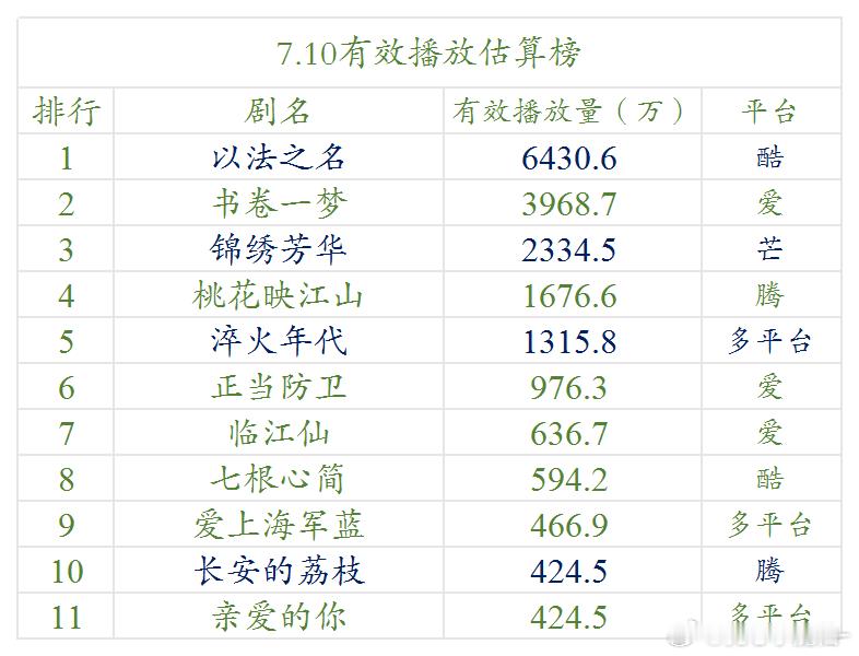 7.10云合估算播放量（明月） ​​​