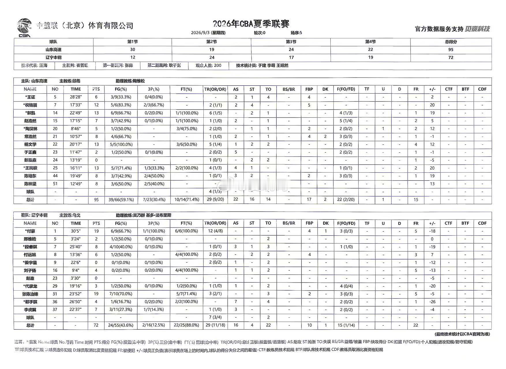 CBA夏季联赛，山东男篮对阵辽宁完整数据，王岚嵚郭凯杨文学都是贡献13分。 ​​