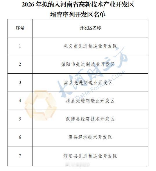 【河南拟将7个开发区纳入省级高新区培育序列 | 名单】3月16日消息，河南省科技