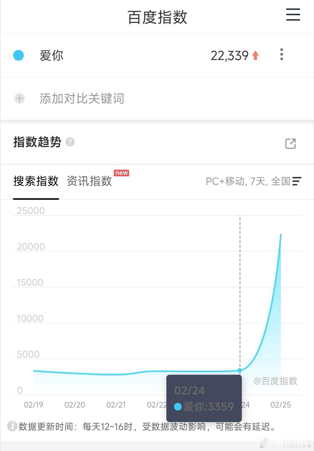 张凌赫和徐若晗的爱你首日百指2.2万。 