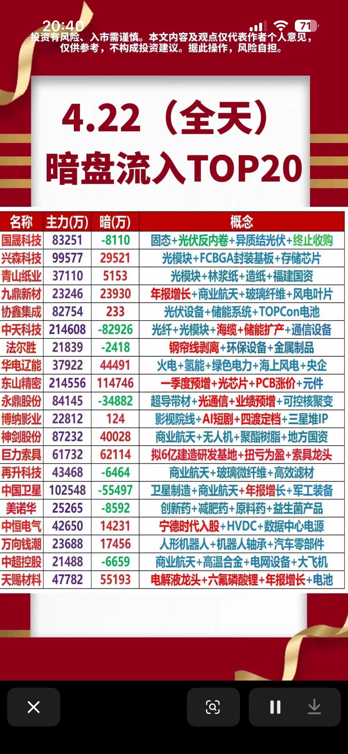 4月22日周三主力暗盘资金抢筹净流入前20名个股揭晓。

4月22日周三主力暗盘